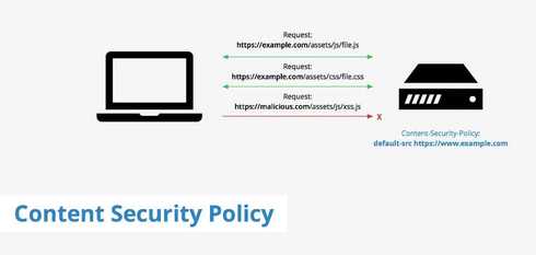 O que é e como resolver o Content Security Policy | Bruno Dulcetti ...